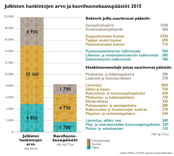 Julkisten hankintojen arvo ja päästöt 556